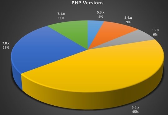 php_versions_2017